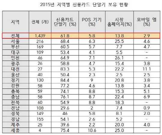 2015년 전통시장 지역별 신용카드 단말기 보유 현황. 송기헌의원실 제공